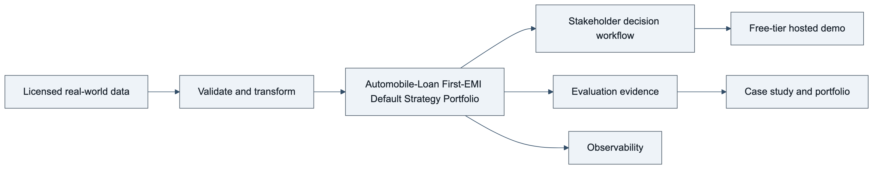 Automobile-Loan First-EMI Default Strategy Portfolio system architecture