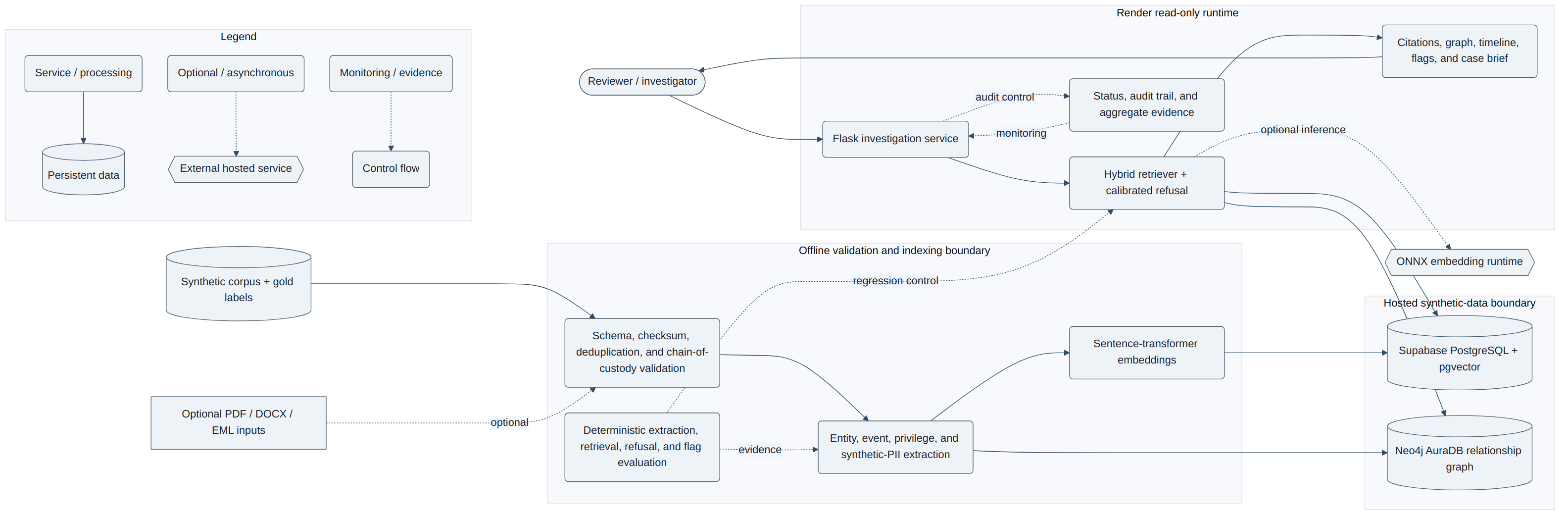 System architecture showing a reviewer, synthetic discovery inputs, validation and extraction, vector and graph stores, hybrid retrieval, security boundary, observability, Render deployment, cited outputs, and the evaluation loop.