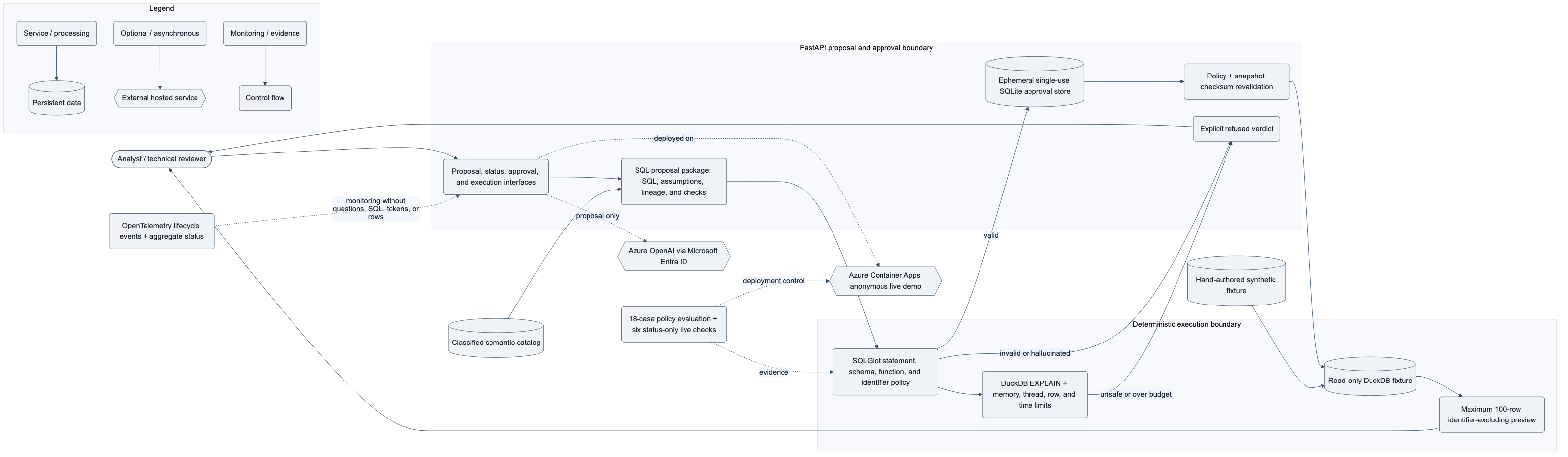System architecture showing an analyst, synthetic data and semantic catalog, FastAPI proposal and approval interfaces, Azure OpenAI, SQLGlot and DuckDB validation, ephemeral approval storage, read-only execution, privacy boundary, telemetry, deployment controls, and evaluation.